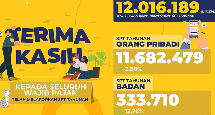 Read more about the article Inilah Jumlah WP Orang Pribadi yang Sampaikan SPT Tahunan Tepat Waktu Sebanyak 11.6JT